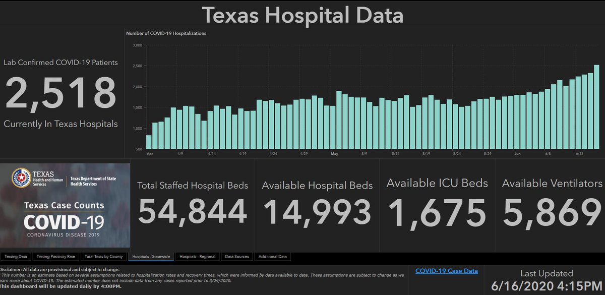 Texas getting a lot of attention right now with  #Covid_19 Out of curiosity, I wondered how Texas' data compares to ColoradoKeep in mind, Texas has 5X the population of Colorado Let's start with hospitalizations.Here is Texas chart...(TX data charts are pretty slick)