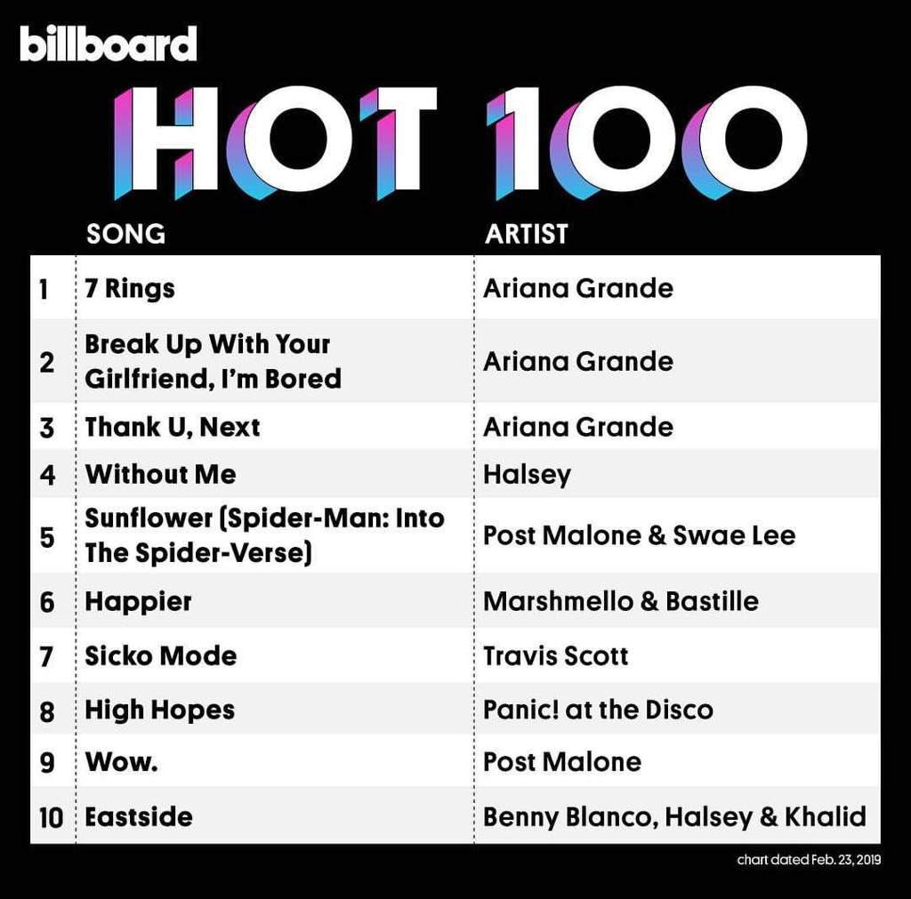 she's the first artist to occupy the #1, #2 and #3 positions simultaneously on the Billboard Hot 100 songs chart since The Beatles did it in 1964. she did it with her singles "7 Rings," "Break Up With Your Girlfriend, I'm Bored," and "Thank U, Next" respectively.