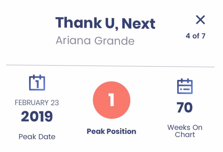thank u, next stayed for 70 weeks on the Billboard 200.