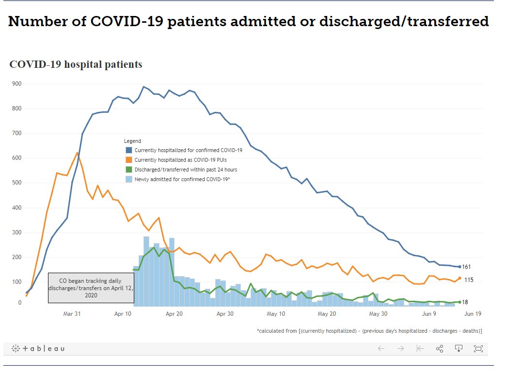 In Texas there are 2518 COVID+ patients. If same rate in Colorado... we'd have 504 patients today... But we don't... As of today we have 161... (and look at the Colorado curve compared to Texas curve)