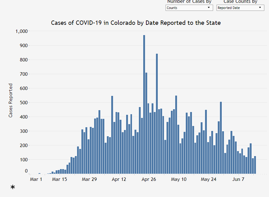 But as of last count, we had 125 new cases(using reported dates for both TX and CO)