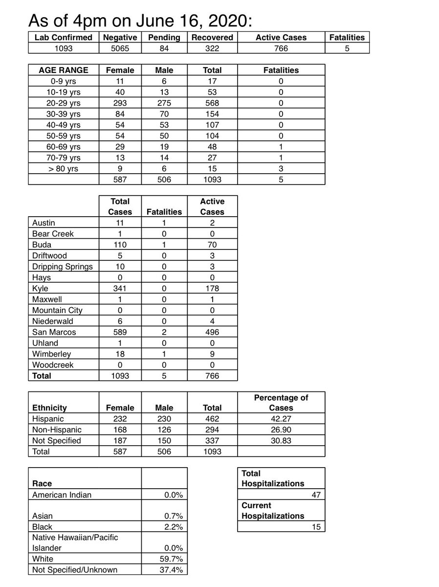 #COVID19 Update 6.16.20: 155 new confirmed positive cases today <a href="/hayscountygov/">Hays County Texas</a> 1 new hospitalization &amp; 53 recoveries. Our numbers are trending up &amp; we need to take precautions when we are out conducting business. Wear a mask, wash your hands often &amp; stay 6ft. apart when possible.