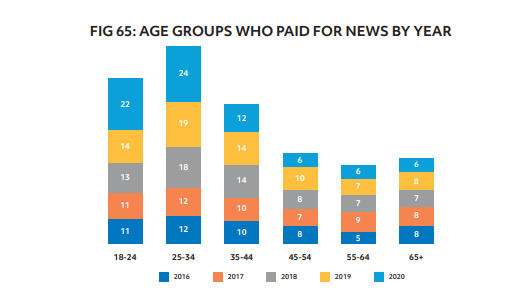 Firstly, older people are not paying for their news! They have not developed the habit and there is no sign that they will (like younger people with newspapers). Just 6% of people over 55 in Ireland pay for news, compared with *24%* of people aged 25-34, who are more used to it