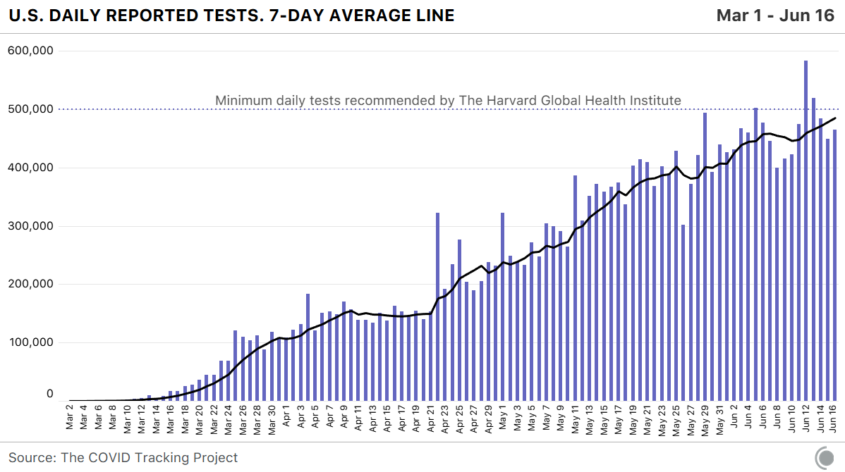 Our daily update is published. We’ve now tracked 24.4 million tests, up 465k from yesterday. The 7-day average is at a record high.For details, see:  http://covidtracking.com&nbsp;