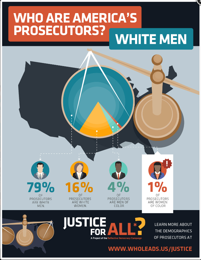 PROBLEM PROSECUTOR 95% of prosecutors are white, and 83% male; 60% of all prosecutors offices in the country have no black prosecutors.   Hire more women and minorities, fewer white and legacy hires. See https://www.npr.org/sections/itsallpolitics/2015/07/08/420913118/does-it-matter-that-95-of-elected-prosecutors-are-white and see https://wholeads.us/justice/wp-content/themes/phase2/pdf/key-findings.pdf