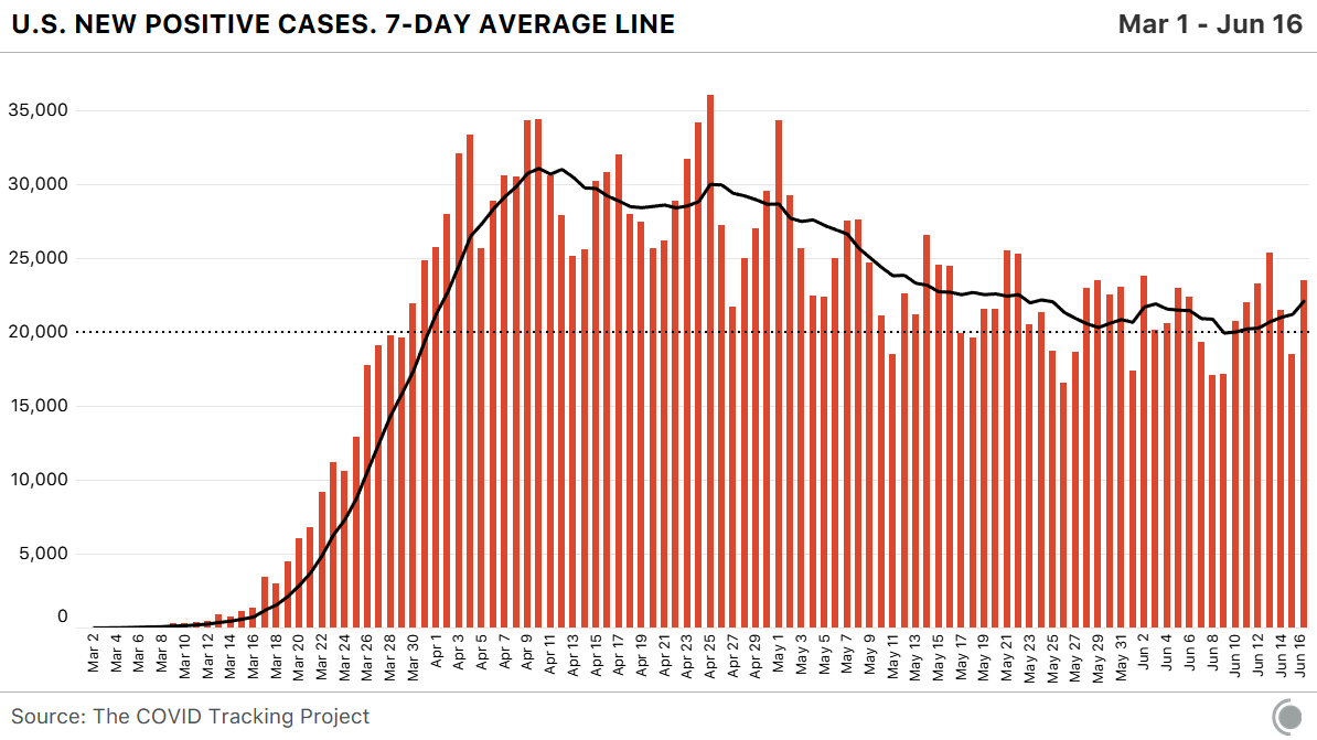 States reported ~23.5k cases today. The 7-day average is now at its highest point since May 24. One important caveat from Texas: 1500 of these cases are older data that local health authorities had not previously reported.