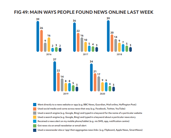 The amount of people who got some news from push notifications in the last week has *quadrupled* in the last five years (from a low base but I'd say it's still being underestimated tbh). Notifications are a silent battlefield for newsrooms: everyone's experience is so different.