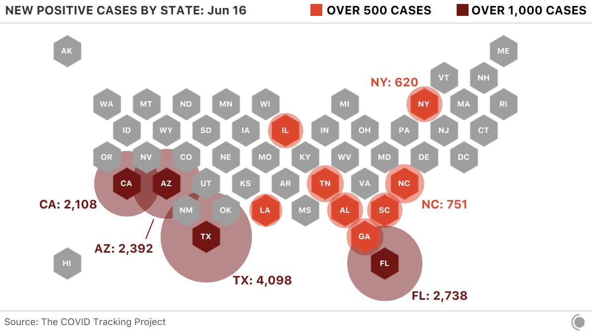 Here are the states reporting over 500 cases. Same story as the past week, but larger magnitude.