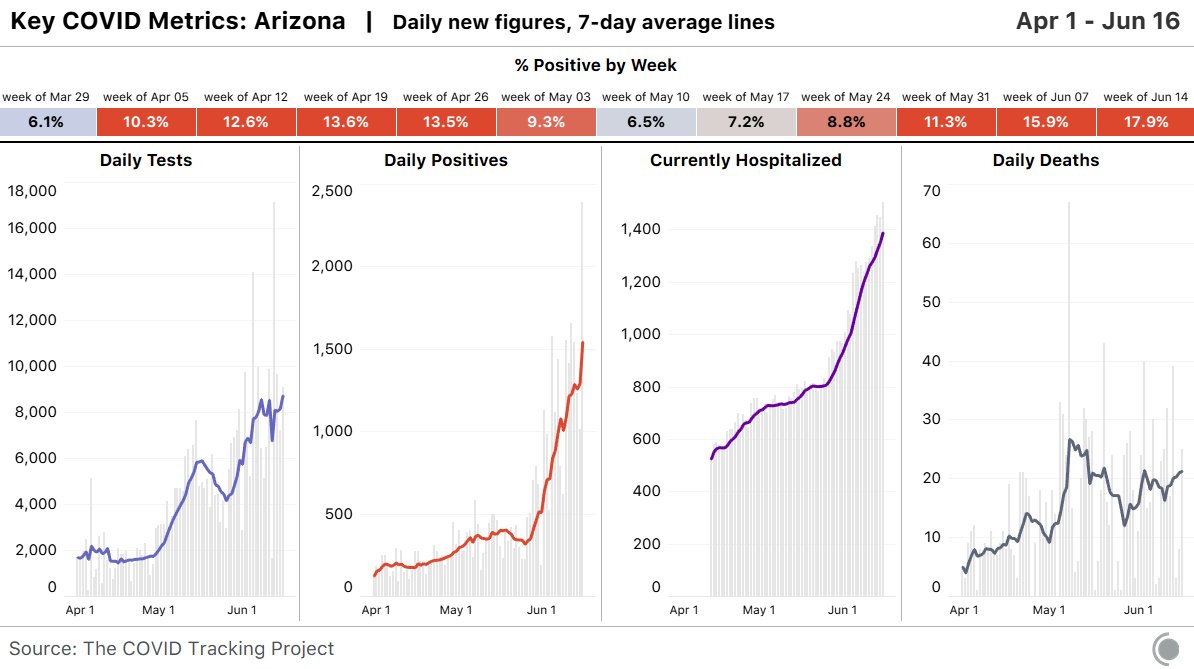 Arizona reported 45% more cases today than on any previous single day.