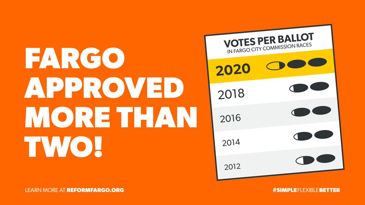 In the 2020 Fargo City Commission race, voters approved of a record high 2.3 candidates on average, up from 1.8 in the last cycle - this shows us that many voters took advantage of approval voting's flexibility to show support for three or more candidates!