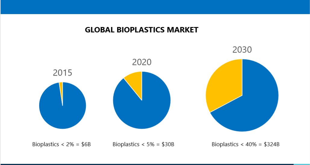DafiaProject's tweet photo. Bioplastic Market is increasing day by day and @dafia project is working to get sustainable products for this market. https://t.co/rgEPjlDXkD