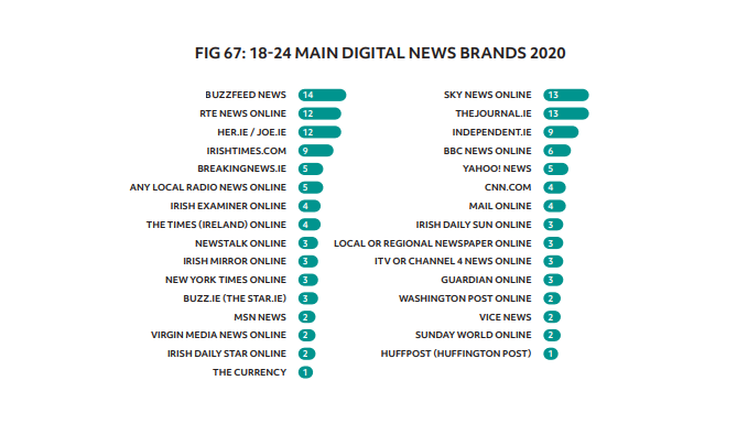 A great point by  @NiamhKirk: BuzzFeed News is the single biggest digital news brand for people aged 18-24 in Ireland - so where will they go now that its UK and Aus newsrooms shut down? Suspect they'll continue using BF. Hard to see an Irish competitor hoovering them all up.
