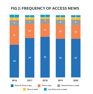 63% of people in Ireland access news several times a day. The report warns this might drop as people reduce news usage for mental health reasons during Covid. May be wrong but suspect the opposite is true tbh. Huge appetite - and traffic - for news still, even though it is A Lot