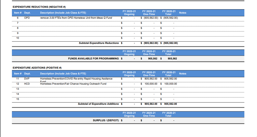 Several speakers mentioned Bas' proposed 25 mil reduction. Those reduction proposals remain unclear. Bas' concrete proposals in today's meeting are 1.5 million. Biggest reduction in Kaplan's proposal would redirect 4 mil of OPD OT. Both would delete Measure Q OPD funding  #oakmtg