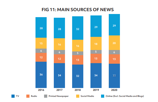 Online is the most popular way for people to get their news in Ireland (49%) with tv in second place (33%). (The report actually has social media/blogs (!!!) and online as two different categories when it asks people how they get their news).