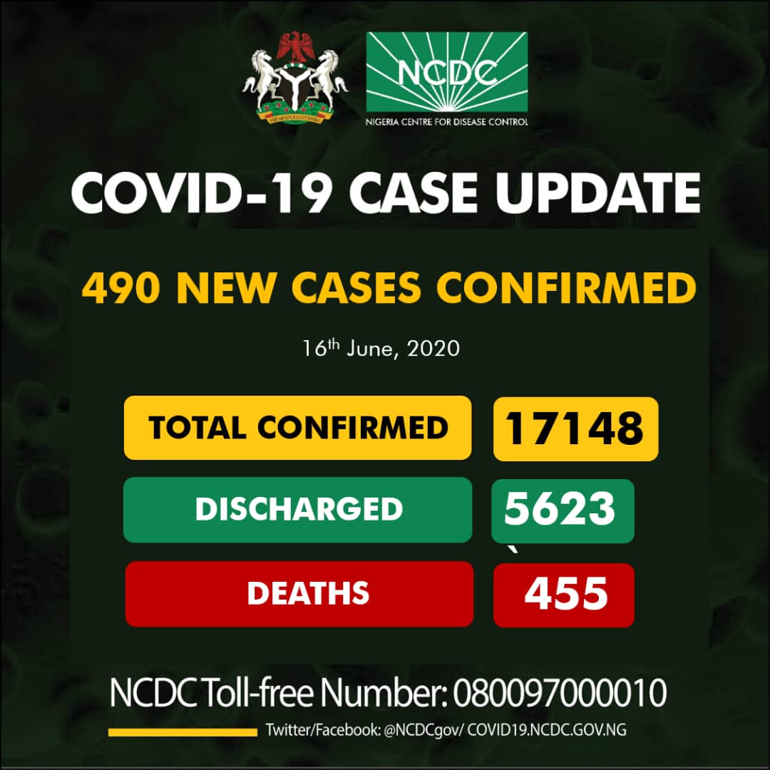 490 new cases of #COVID19Nigeria;

Lagos-142
FCT-60
Bayelsa-54
Rivers-39
Delta-37
Oyo-30
Kaduna-26
Imo-23
Enugu-19
Kwara-17
Gombe-11
Ondo-10
Bauchi-8
Ogun-7
Borno-6
Benue-1

17,148 confirmed
5,623 discharged
455 deaths