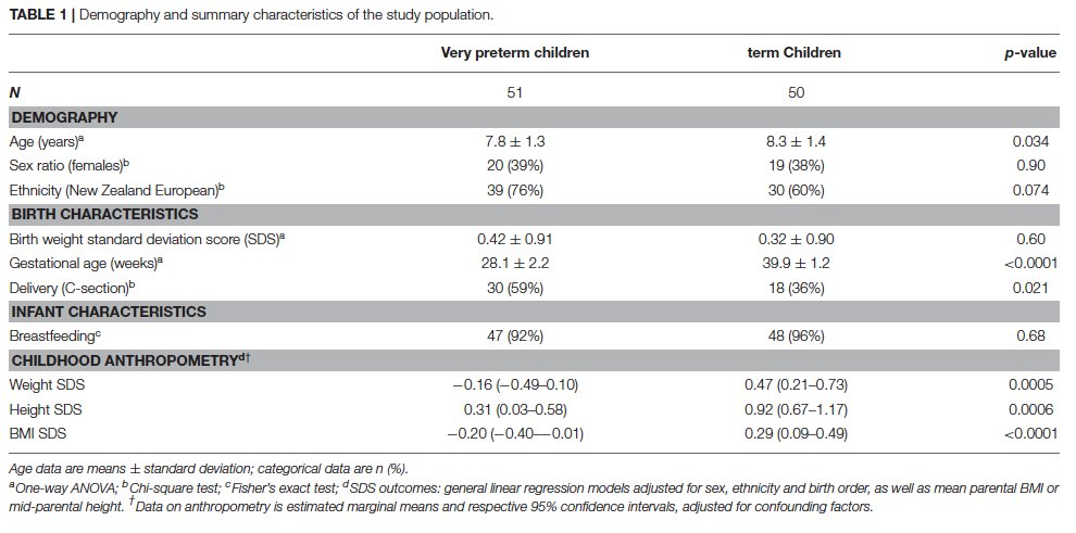 Our latest paper with Thilini Jayasinghe, Wayne Cutfield,  @DrJOSull and many others investigated gut microbiomes and fecal/serum metabolomes of 7-11 year old children who were born very preterm (+controls). 1/5  https://www.frontiersin.org/articles/10.3389/fcimb.2020.00276/full