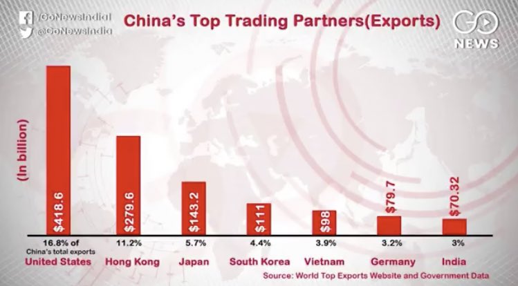 PankajPachauri's tweet photo. China’s aggression at the #LadakhBorder is purely militaristic, as Beijing’s trade with India is miniscule.

Our response should keep that in mind. A Tik-Tok war or fund targetting are useless. 
#BoycottChineseProducts is distraction. https://t.co/NcWpivnwUg