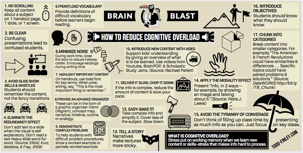 finleyt's tweet photo. How to Reduce Cognitive Overload - Brain Blast 

#k12 #education https://t.co/U2xAx9vZ8G