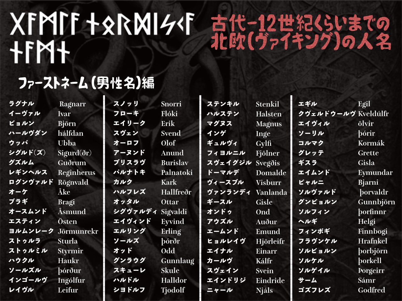 もんすとろーむ Montro ヴァイキングものの創作 やキャラ名でお困りの方々へ 当時の実在の人名を集めてみました 発音はなんとなく瑞語寄りなので厳密じゃないです というかノルド語カタカナじゃ再現できません 参考程度にどうぞ