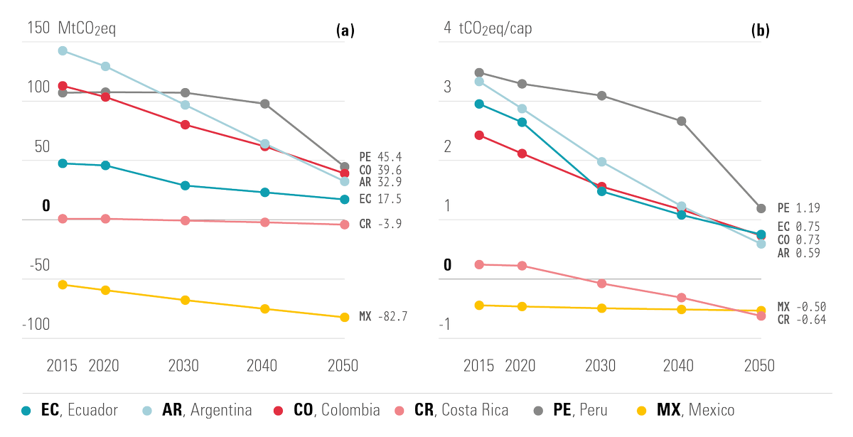 Most of the team DDP results showed a common pattern - sustainable (low fertilizer intensity) agricultural intensification and modified practises, allowing less deforestation and some commercial afforestation, all leading to less emissions. First fig shows all AFOLU emissions ...