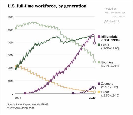 MarioVanella's tweet photo. Millennials have neen disproportionally affected by the last 3 crisis. This one is no different https://t.co/VfxB8le6do