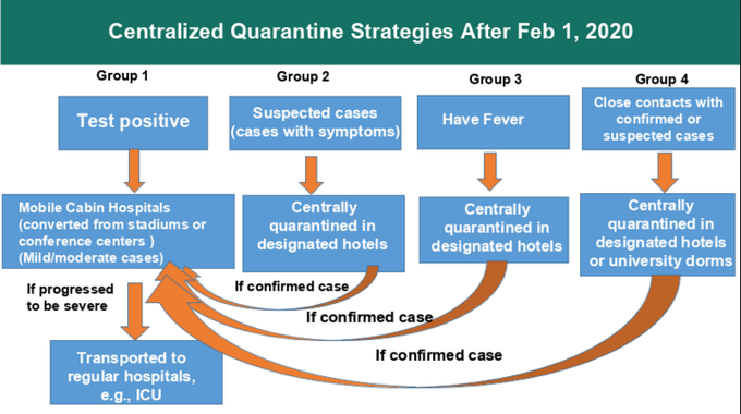 No Corona Hotels: Asking ppl to go back home if they test positive is just asking them to infect their own families/households. Wuhan figured out by early February that its critical to provide family members & close contacts a safe hotel room to isolate.  https://www.niss.org/sites/default/files/COVID-19-05-15-2020-COPSS-NISS-xl3.pdf