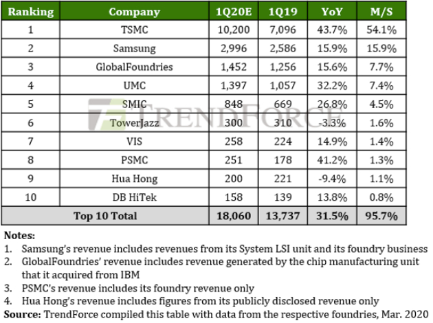 I am not an expert at geopolitics (if I were, I would have probably written an article, not a twitter thread). Also,I will keep numbers/players mentioned in the link below for 1Q20 foundry market share (snapshot embedded) (2/8)  https://www.eenewsanalog.com/news/tsmc-takes-market-samsung-glofo-covid-19-impact-come
