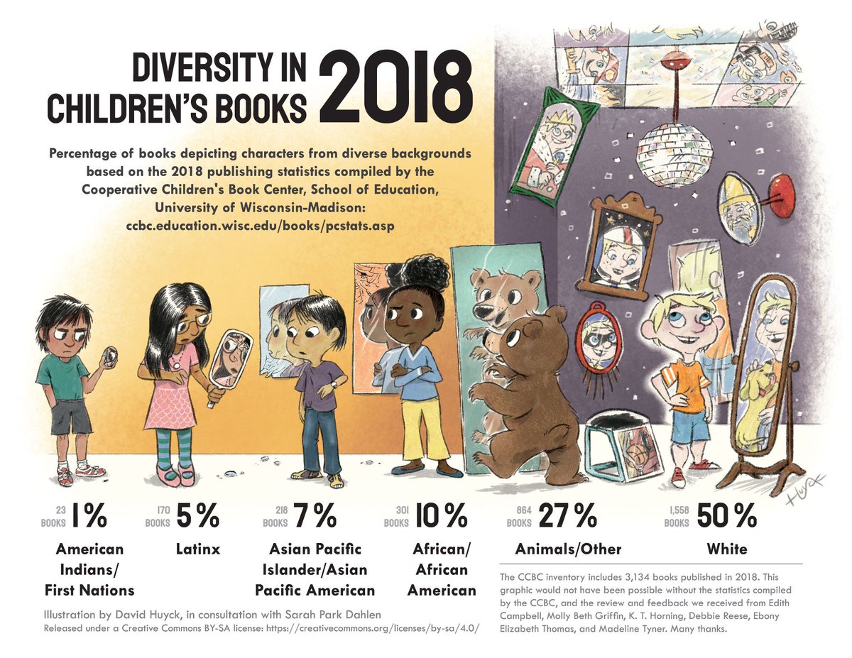 Many in kid lit are familiar with with this graphic on the dismal rep of BIPOC characters. The CCBC also tracks creator rep—I just took a look & did some math. In 2010, 3% of books were by Black creators; in 2018, 5%. (Browse full annual breakdowns at  https://ccbc.education.wisc.edu/books/pcstats.asp)