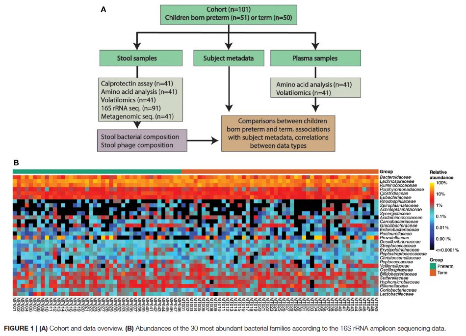 Our latest paper with Thilini Jayasinghe, Wayne Cutfield,  @DrJOSull and many others investigated gut microbiomes and fecal/serum metabolomes of 7-11 year old children who were born very preterm (+controls). 1/5  https://www.frontiersin.org/articles/10.3389/fcimb.2020.00276/full