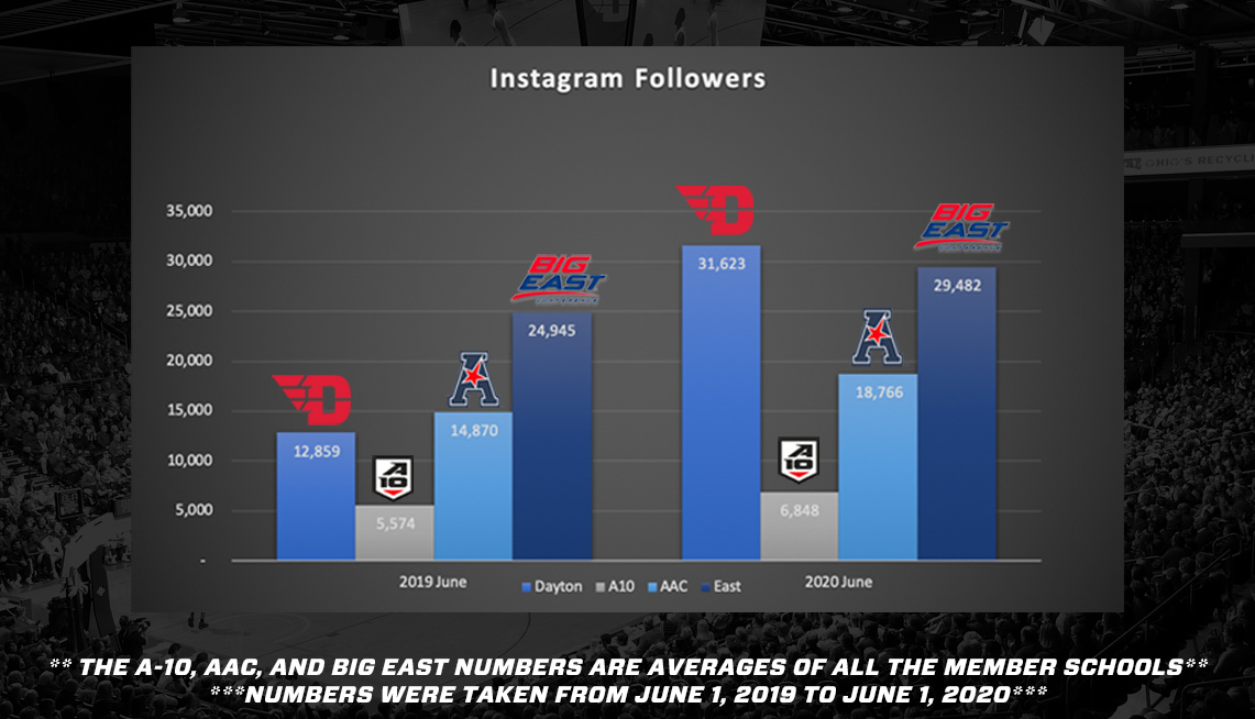 Similar to Twitter, I wanted to compare us vs. the average of others. A couple stats from my research-- We saw the most growth BY FAR out of any school in any of these conferences- We would rank in the Top 4 (in terms of followers/engagement rate) in any of the conferences