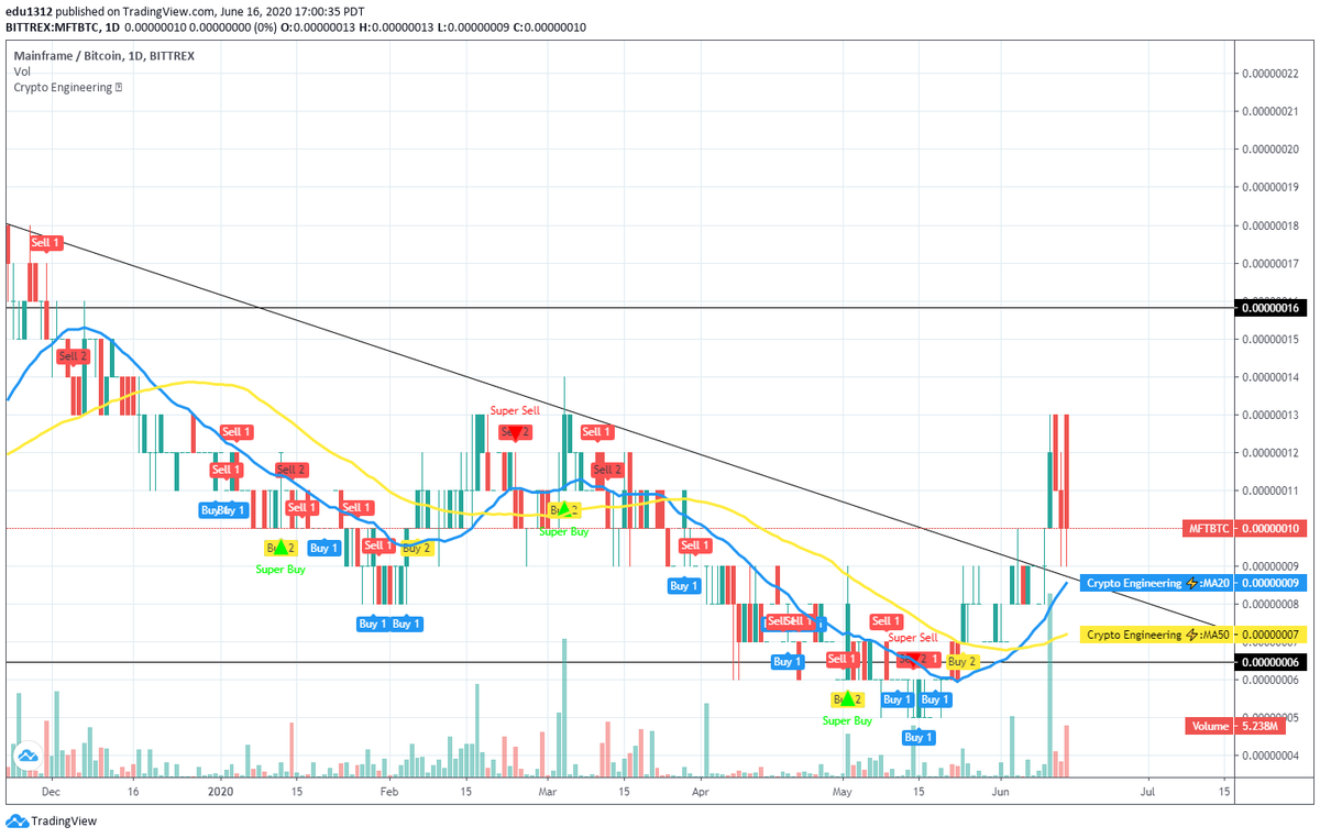 #crypto #btc $btc $mft #mft