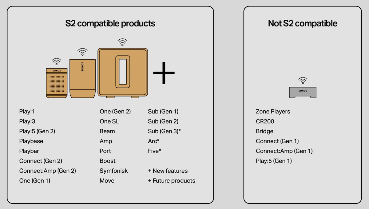#Sonos  S2 app out now. Check to see that your products are compatible. smarthomeio.com/2020/06/sonos-…