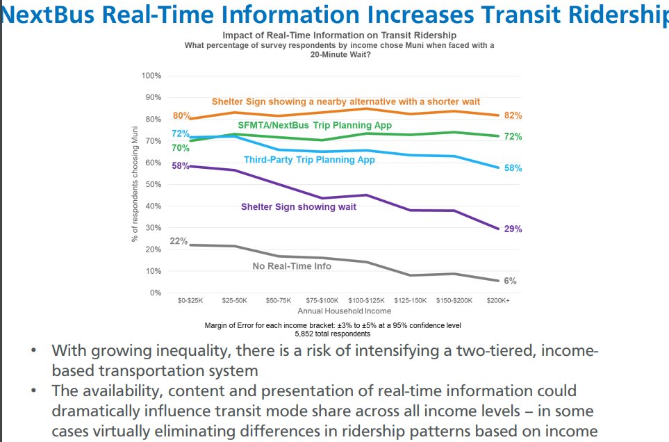 LEE: Asked people, if you saw this sign and had to wait 20 mins, what would you do? Income is the strongest factor: higher income people are more likely to not choose Muni, but giving information makes a huge difference. Info signs would mitigate two-tier transportation system