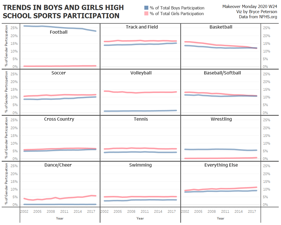 bigbthetruth's tweet photo. @TriMyData @CharlieHTableau #MakeoverMonday 2020 W24. Very cool to see the trends by sport. Researched and used a panel chart view here, to show all sports in the same view. Thanks, and enjoy! https://t.co/vURdgRDbzN