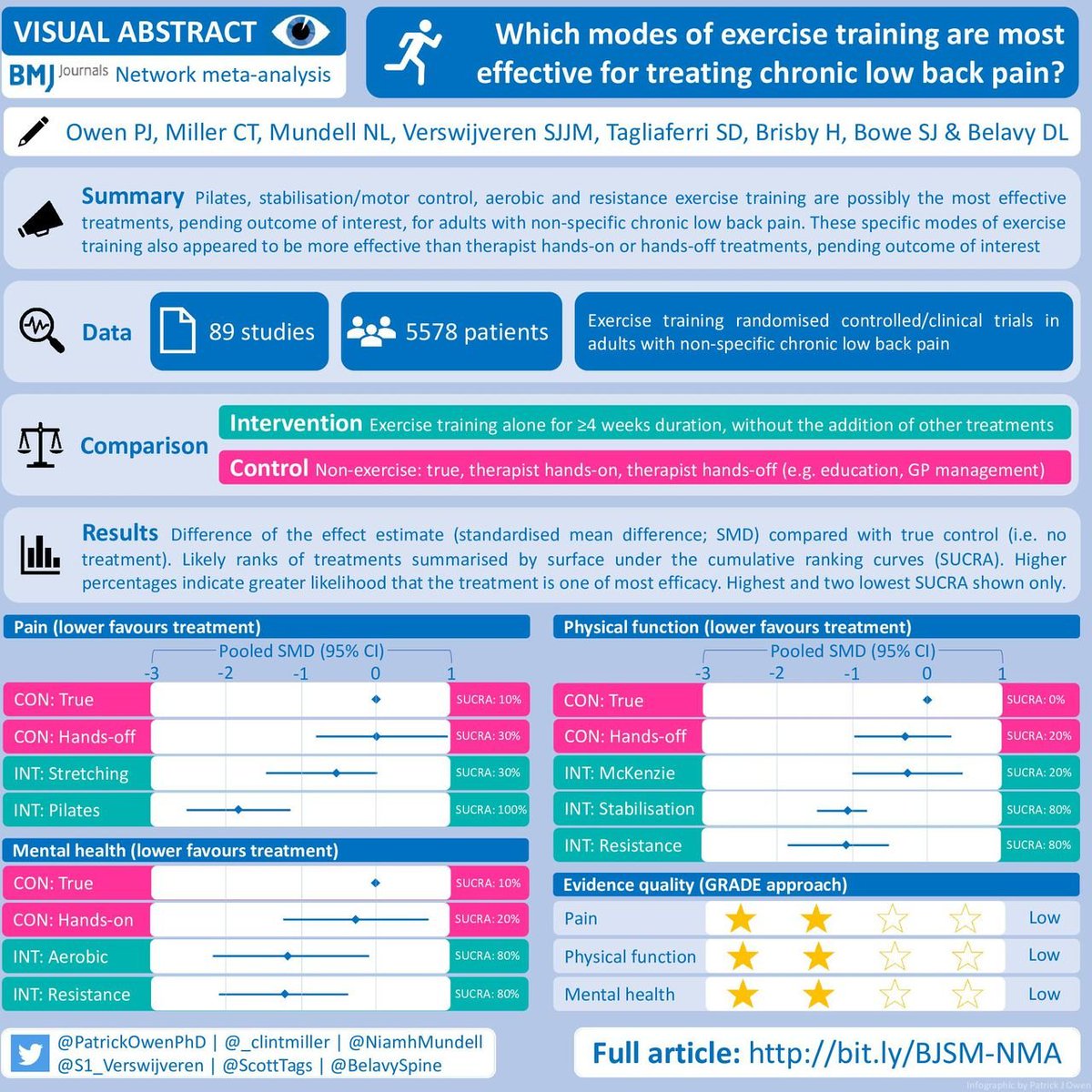  #Published:  #Infographic. What kinds of  #exercise are best for chronic low  #BackPain? Now available  @BJSM_BMJ:  http://dx.doi.org/10.1136/bjsports-2020-102024Thread: 1/24 (inspired by  @MarinusWinters  #MyFirstThread)// @DeakinIPAN  @MSKAust  @AcademicChatter  #AcademicTwitter  #phdchat  #ecrchat