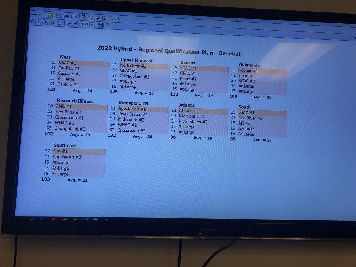 You blew it  @NAIA. Baseball had it figured out. We were sending the best teams to the World Series. Not anymore. Now we have some watered down regionals & some loaded. For some it’ll be better to finish lower in conference tourneys/standings & get an at large to a weak regional.