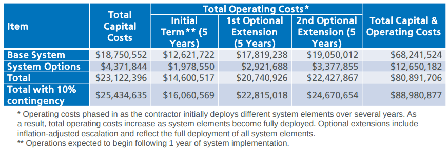 LEE: The $89M cost is over 15 years and includes the options to extend. Compared to the existing system, the extra cost is $567k. If we can grow ridership by even 1%, we'll make that back in fares.