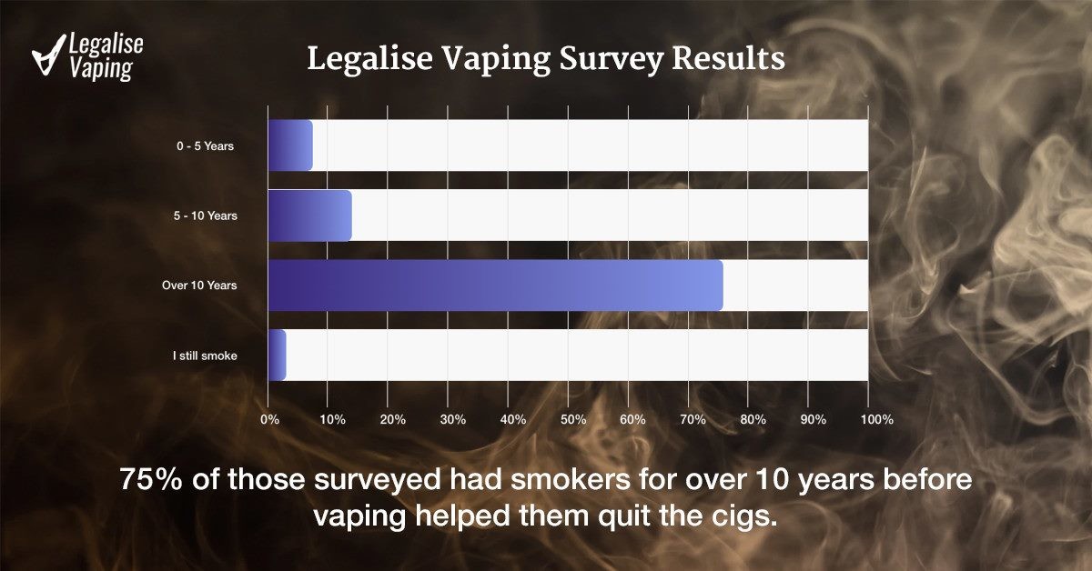 MyChoiceAust's tweet photo. A @LegaliseVaping  survey recently found #vaping was helping smokers quit the cigs.  We believe smokers should have the choice and support the petition to legalise #vaping.  https://t.co/4peHfZ3PKi https://t.co/v2VgQisead