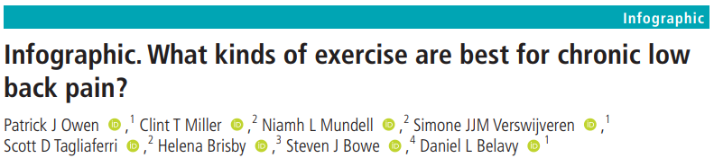  #Published:  #Infographic. What kinds of  #exercise are best for chronic low  #BackPain? Now available  @BJSM_BMJ:  http://dx.doi.org/10.1136/bjsports-2020-102024Thread: 1/24 (inspired by  @MarinusWinters  #MyFirstThread)// @DeakinIPAN  @MSKAust  @AcademicChatter  #AcademicTwitter  #phdchat  #ecrchat