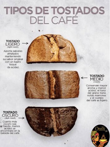 cafeonili's tweet photo. Conoces los tipos de tueste del café?☕️
#cafeonili #cafeartesanal 
#cafeorganico #cafemexicano #coffeeaddict https://t.co/lwkVB6micc