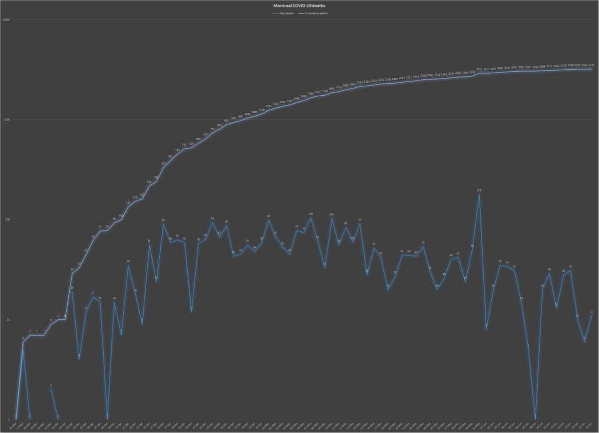 8) Meanwhile, Montreal island posted 11  #COVID fatalities, most of them occurring in long-term care centres. That’s about 10 times fewer than the daily number during the peak of the  #pandemic in the city — an undeniable sign of the fragile progress being made.