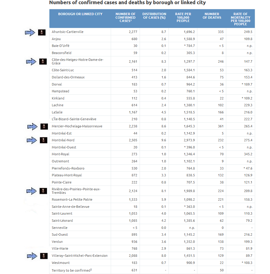 6) Dr. Mylène Drouin, director of the public health department in the metropolis, noted Tuesday that Mercier-Hochelaga-Maisonneuve, Montreal North and Villeray-Saint-Michel-Parc-Extension remain  #COVID hot spots. She disclosed for the first time that Anjou is a hot spot.