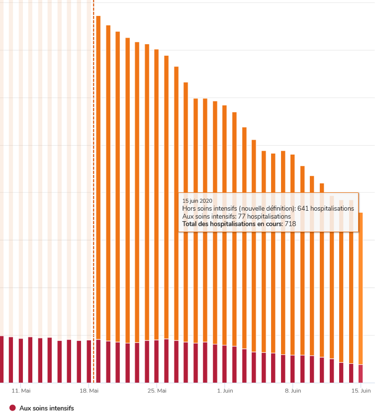 9) Drouin observed that  #COVID hospitalizations and ICU stays are down in the city, although she did not provide any stats. As the chart below shows, provincially the number of  #COVID hospitalizations has dropped by 54% in less than a month, another heartening development.