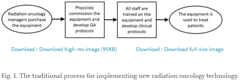 JPoderMedPhys's tweet photo. Proud to share that our Risk and Benefit Balance Impact Template (RABBIT) for new technology implementation has been published in @TipsroTweets with open access! 

The paper describes our new technology implementation process at St George Cancer Centre with SRS as a case study https://t.co/NUgpG0QMyt