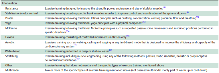 In our recent network meta-analysis, published in the  @BJSM_BMJ, we sought to identify the effectiveness of specific exercise training modalities in adults with NSCLBP:  http://dx.doi.org/10.1136/bjsports-2019-1008869/24