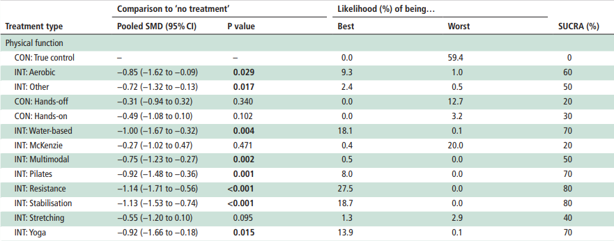 For improving physical function (reducing disability) there was low quality evidence that stabilisation/motor control and resistance exercise training were the most effective.14/24