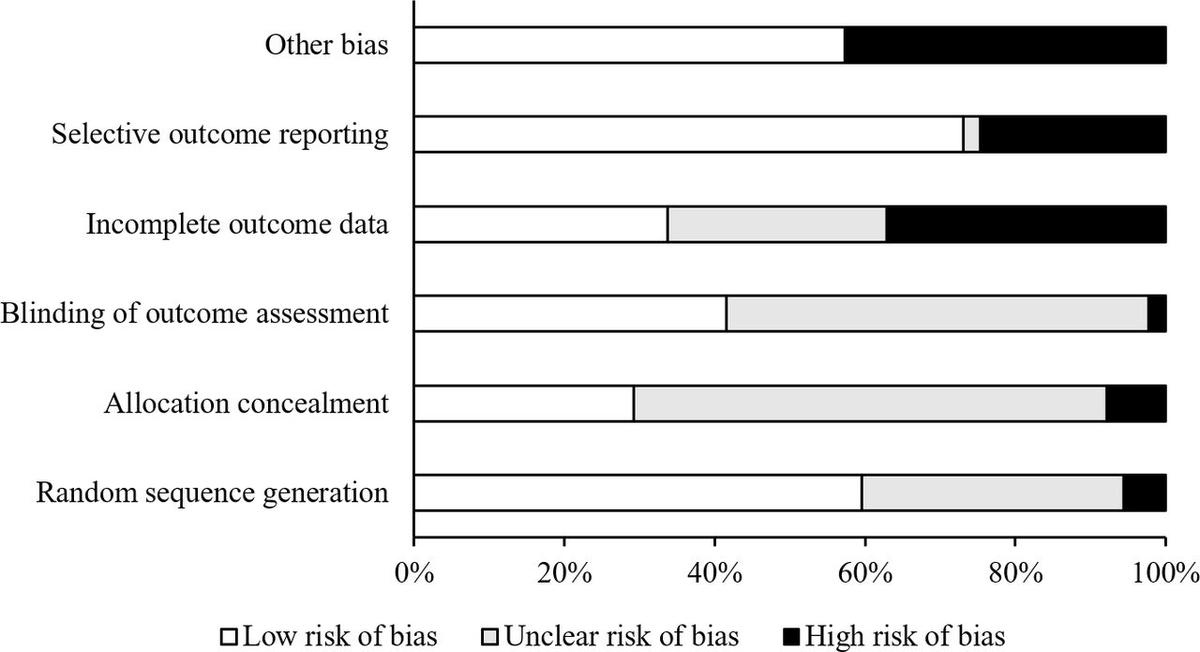 Only seven studies (8%) had low risk of bias. 16/24