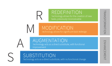 MsVrable's tweet photo. A3: I definitely think teachers should consider the STAMR model when implementing technology. It can help teachers to delve deeper into the possibilities! #tldeuno2020 https://t.co/k16n5crEmE
