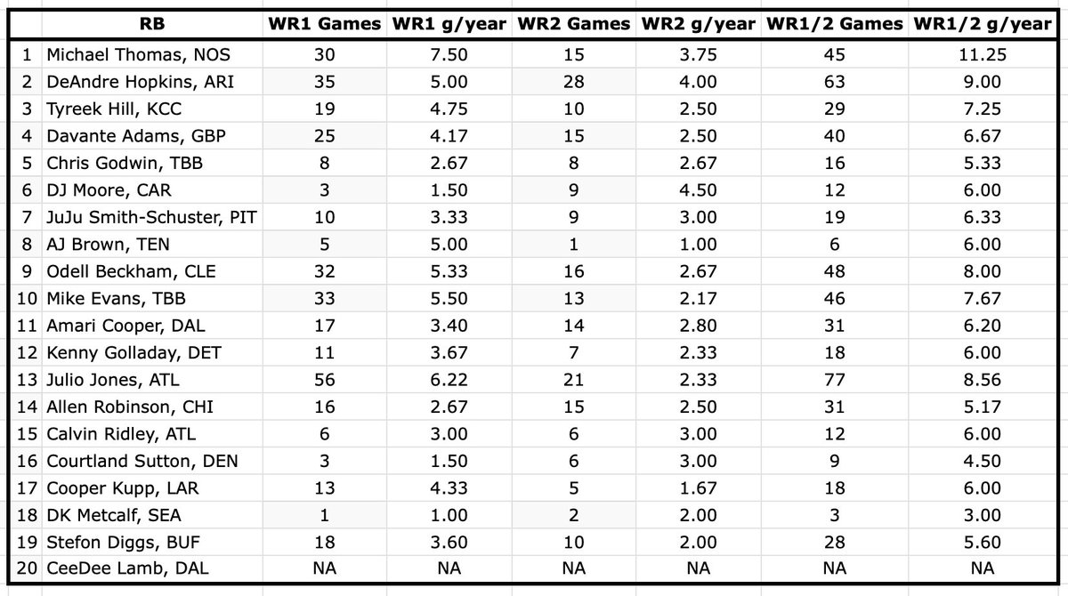 RyanMc23's tweet photo. How the current top-20 dynasty WRs have fared on a weekly basis over their careers: https://t.co/lpqUUHKG8x